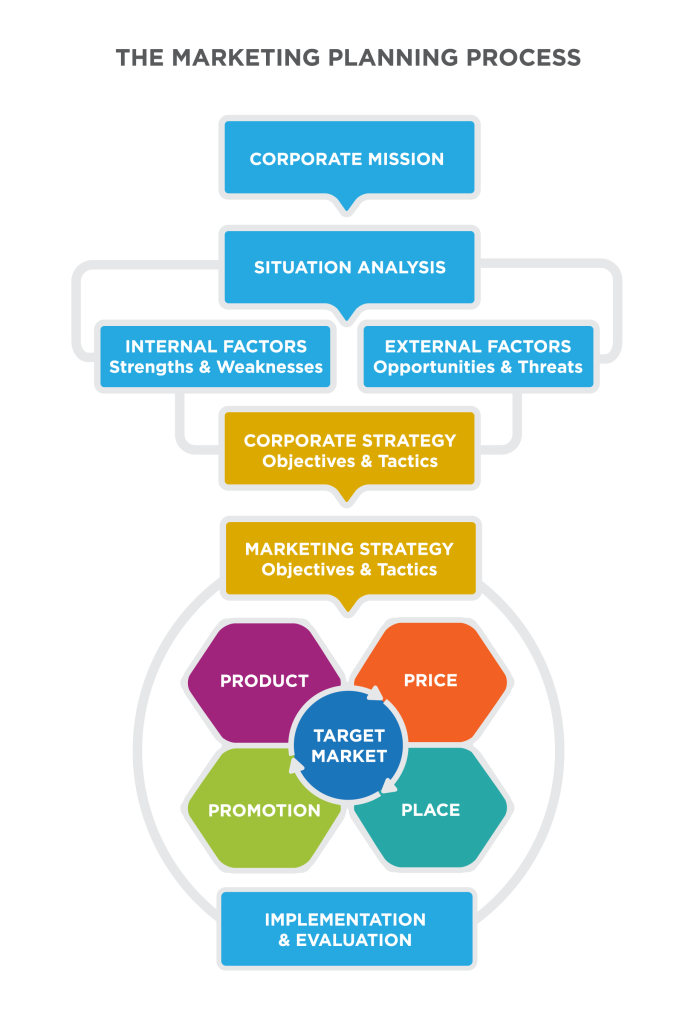 The Market Planning Process: vertical Flowchart with 7 layers. From top, Layer 1 “Corporate Mission” [highlighted in gold] points to Layer 2 “Situational Analysis” [blue], points Layer 3 “Internal Factors: Strengths & Weaknesses” and “External Factors: Opportunities & Threats” [blue], points to Layer 4 “Corporate Strategy: Objectives & Tactics” [blue]. Layers 2-4 are connected with gray lines, as one sub-unit. This points to Layer 5 “Marketing Strategy: Objectives & Tactics” [blue], to Layer 6, a graphic showing “Target Market” as the central piece of the 4 Ps surrounding it: Product, Price, Promotion, Place [all blue]. The final layer is “Implementation & Evaluation” [blue]. Layers 5-7 are connected with gray lines, as a second sub-unit.