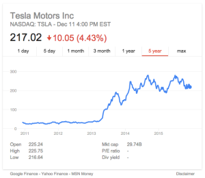 A graph showing Tesla stock. Tesla stock currently 217.02 points, down 10.05 points (a 4.43% decrease). Tesla stock was low but even from 2011 to mid-2013, when their stock began to grow, peaking at 200. Tesla stock had a dip at the start of 2014, but grew again throughout 2014. Tesla stock dipped near the beginning of 2015, but then returned to its usual levels. Open: 225.24. High: 225.75. Low: 216.64. Mid cap: 29.748.