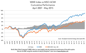 The world's most ethical companies outperform their peers in the stock market.