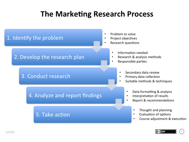 describe the steps involved in conducting a marketing research project