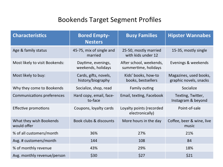 The table lists Bookends' Target Segment Profiles. The target segments are bored empty-nesters, busy families, and hipster wannabes. Characteristics of bored empty-nesters: They are 45 to 75 years old, mix of single and married. They are most likely to visit Bookends in the daytime, evenings, weekends, holidays. They are most likely to buy cards, gifts, novels, history/biography. They come to Bookends to socialize, shop, and read. Their communications preferences are hard copy, email, and face-to-face. Effective promotions for bored empty-nesters are coupons and loyalty cards. They wish Bookends offered book clubs and discounts. Bored empty-nesters make up 36% of all customers this month, or an average of 144 customers. They make up 43% of monthly revenue, or an average of 30 dollars per person per month. The next target segment is busy families. They are 25 to 50 years old, mostly married with kids under 12. They are most likely to visit Bookends after school, weekends, summertime, and holidays. They are most likely to buy kids' books, how-to books, bestsellers. They come to Bookends for a family outing. Their communications preferences are through email, texting, and Facebook. Effective promotions for busy families are loyalty points (recorded electronically). They wish Bookends would offer more hours in the day. Busy families make up 27% of all customers per month, or 108 average customers per month. They are 29% of monthly revenue, or an average of 27 dollars per person per month. The third target segment is hipster wannabes. They are 15 to 35 years old and mostly single. They are most likely to visit Bookends evenings and weekends. They are most likely to buy magazines, used books, graphic novels, and snacks. They come to Bookends to socialize. Their preferred methods of communication are texting, twitter, instagram, and beyond. Effective promotions for hipster wannabes are point-of-sale. They wish Bookends would offer coffee, beer and wine, and live music. Hipster wannabes make up 21% of all customers per month, or an average of 84 customers per month. They make up 18% of monthly revenue or an average 21 dollars per person per month.