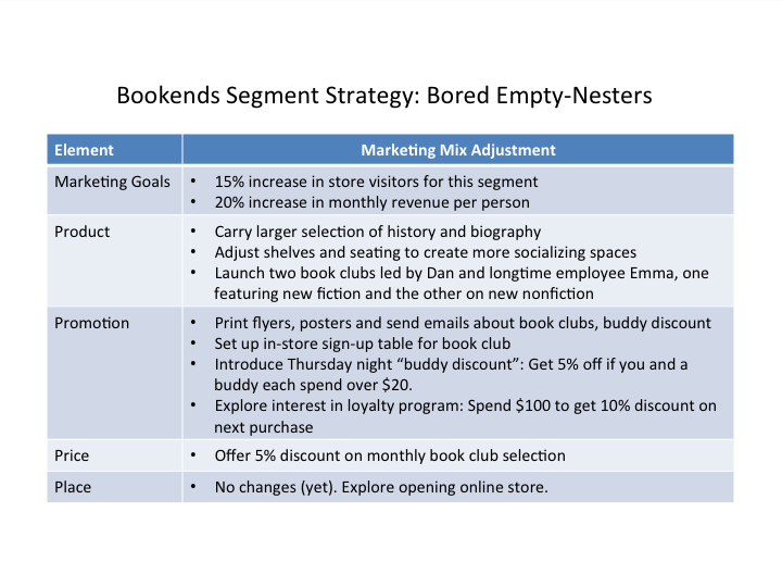 Bookends Segment Strategy for Bored Empty-Nesters, showing what marketing mix adjustment to make for each element. For marketing goals, 15% increase in store visitors for this segment; 20% increase in monthly revenue per person. For Product, carry larger selection of history and biography. Adjust shelves and seating to create more socializing spaces. Launch two book clubs led by Dan and longtime employee Emma, one featuring new fiction and the other on new nonfiction. For Promotion, print flyers and posters and send emails about book clubs, buddy discount. Set up in-store sign-up table for book club. Introduce Thursday night "buddy discount": Get 5% off if you and a buddy each spend over $20. Explore interest in loyalty program: Spend $100 to get 10% discount on next purchase. Price: Offer 5% discount on monthly book club selection. For place, no changes yet. Explore opening online store.