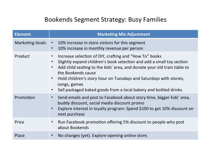 Bookends Segment Strategy for Busy Families, showing what marketing mix adjustment to make for each element. Marketing goals: 10% increase in store visitors for this segment. 10% increase in monthly revenue per person. For product: increase selection of DIY, crafting and hot-to books. Slightly expand children's book selection and add a small toy section. Add child seating to the kids' area, and donate your old train table to the Bookends cause. Hold children's story hour on Tuesdays and Saturdays with stories, songs, games. Sell packaged baked goods from a local bakery and bottled drinks. For promotion, send emails and post to Facebook about story time, bigger kids' area, buddy discount, social media discount promo. Explore interest in loyalty program: Spend $100 to get 10% discount on next purchase. Price: Run Facebook promotion offering 5% discount to people who post about Bookends. Place: No changes yet. Explore opening online store.