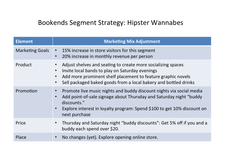 Bookends Segment Strategy for Hipster Wannabes, showing what marketing mix adjustment to make for each element. For Marketing Goals, 15% increase in store visitors for this segment, 20% increase in monthly revenue per person. Product: adjust shelves and seating to create more socializing spaces. Invite local bands to play on Saturday evenings. Add more prominent shelf placement to feature graphic novels. Sell packaged baked goods from a local bakery and bottled drinks. Promotion: Promote live music nights and buddy discount nights via social media. Add point-of-sale signage about Thursday and Saturday night "buddy discounts." Explore interest in loyalty program: Spend $100 to get 10% discount on next purchase. Price: Thursday and Saturday night "buddy discounts": Get 5% off if you and a buddy each spend over $20. Place: No changes yet. Explore opening online store.