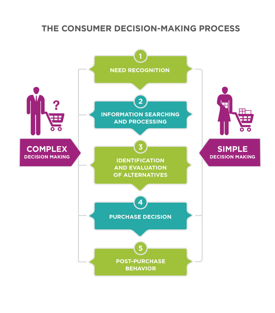 customer purchase decision process