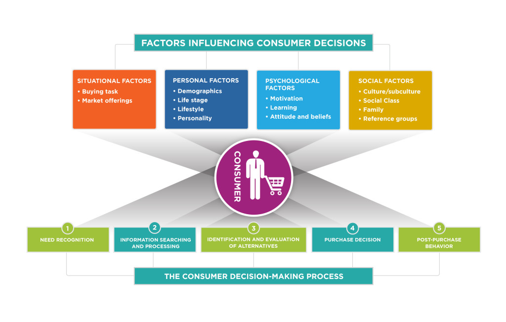 Factors Influencing Consumer Decisions. Situational factors: buying task, marketing offerings. Personal factors: demographics, life stage, lifestyle, personality. Psychological factors: motivation, learning, attitude and beliefs. Social factors: culture/subculture, social class, family, reference groups. The consumer decision-making process: 1, Need recognition. 2, Information searching and processing. 3, Identification and evaluation of alternatives. 4, purchase decision. 5, post-purchase behavior.