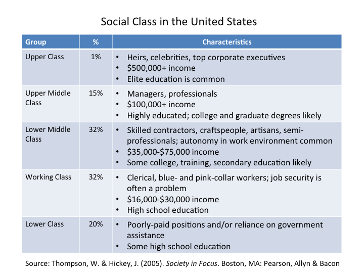 Clase social