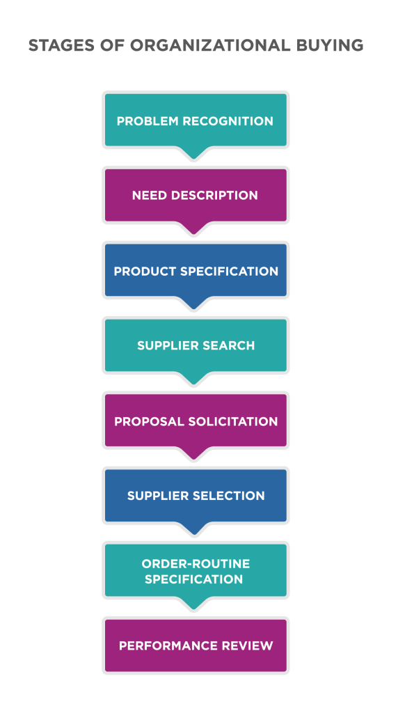 buying process stages