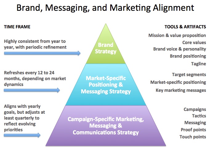 Brand, Messaging, and Marketing Alignment. A pyramid showing time frame and tools and artifacts for different strategies. At the base of the pyramid is campaign-specific marketing, messaging, and communications strategy. The time frame for this strategy is aligns with yearly goals, but adjusts at least quarterly to reflect evolving priorities. Tools and artifacts for this strategy are campaigns, tactics, messaging, proof points, and touch points. In the middle of the pyramid is the market-specific positioning and messaging strategy. The time frame for this strategy is refreshes every 12 to 24 months, depending on market dynamics. Tools and artifacts for this stage are target segments, market-specific positioning, and key marketing messages. The top level of the pyramid is brand strategy. The time frame for this strategy is highly consistent from year to year with periodic refinement. The tools and artifacts for this strategy are mission and value proposition, core values, brand voice and personality, brand positioning, and tagline.