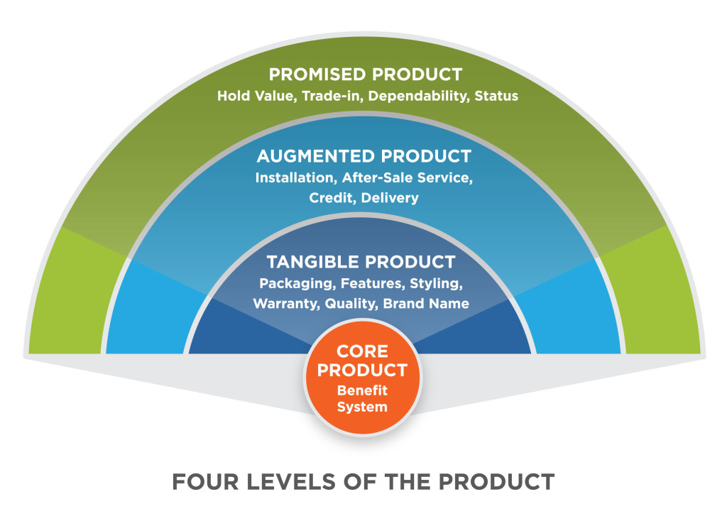 Reading Defining Product Principles of Marketing