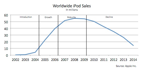 Challenges in the Product Life Cycle | Principles of Marketing [Deprecated]