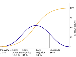 Innovators make up 2.5% of the market, early adopters 13.5%, early majority 34%, late majority 34%, and laggards 16%. Cumulative market share rises as the early majority adopts, but as the last majority adopts and sales begin to taper off, cumulative market share continues to grow until 100% is reached at the end of the laggard stage.