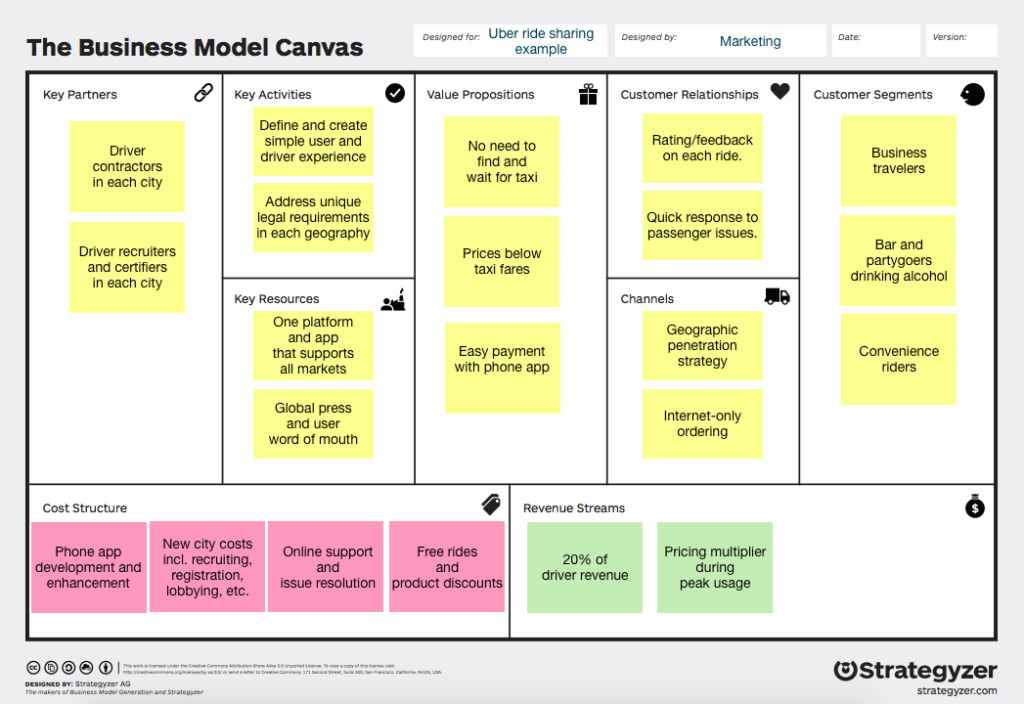 The Theory Of The Business Canvas Model