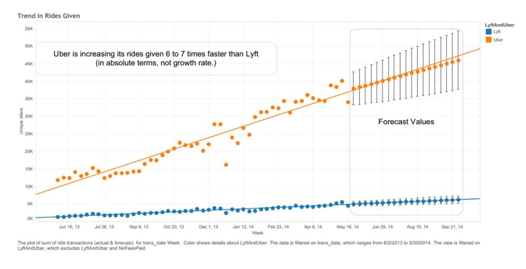 Trend in rides given chart, showing Lyft riders and Uber riders. Both groups of riders are increasing, but Uber's rider numbers are increasing more quickly. Lyft reached 5,000 unique riders the week of May 18, 2014. That same week, Uber had around 35,000 unique riders. Caption says Uber is increasing its rides given 6 to 7 times faster than Lyft (in absolute terms, not growth rate)