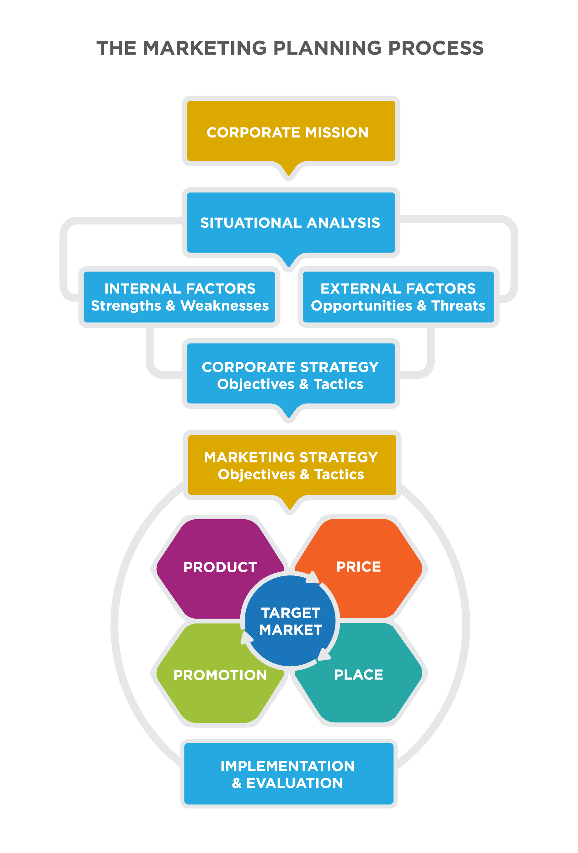 The Market Planning Process: vertical Flowchart with 7 layers. From top, Layer 1 “Corporate Mission” points to Layer 2 “Situational Analysis,” points Layer 3 “Internal Factors: Strengths & Weaknesses” and “External Factors: Opportunities & Threats,” points to Layer 4 “Corporate Strategy: Objectives & Tactics.” Layers 2-4 are connected with gray lines, as one sub-unit. This points to Layer 5 “Marketing Strategy: Objectives & Tactics,” to Layer 6, a graphic showing “Target Market” as the central piece of the 4 Ps surrounding it: Product, Price, Promotion, Place. The final layer is “Implementation & Evaluation.” Layers 5-7 are connected with gray lines, as a second sub-unit.