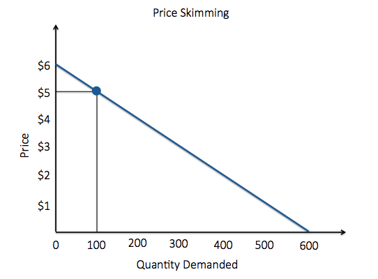 skim the cream pricing