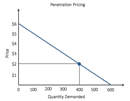 mark up pricing strategy for market penetration