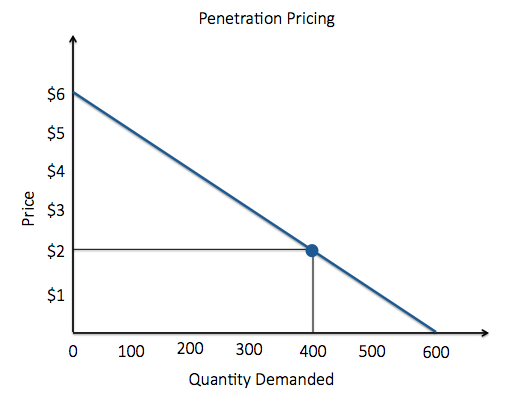 Penetration Pricing Principles Of Marketing