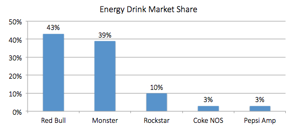 Rockstar Stock Chart