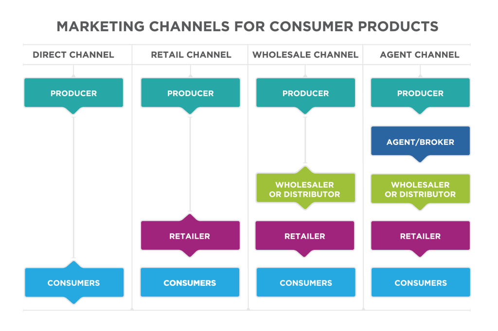 Marketing Channels for Consumer Products. Direct Channel: Producer flows to consumers, consumers flow to producer. Retail channel: Producer flows to retailer, retailer flows to consumers and flows back to producer. Wholesale channel: Producer flows to wholesaler or distributor, who flows back to producer and flows to retailer. Retailer flows to consumers. Agent Channel: Producer flows to agent/broker, agent/broker flows to wholesaler or distributor, wholesaler or distributor flows to retailer, retailer flows to consumers.