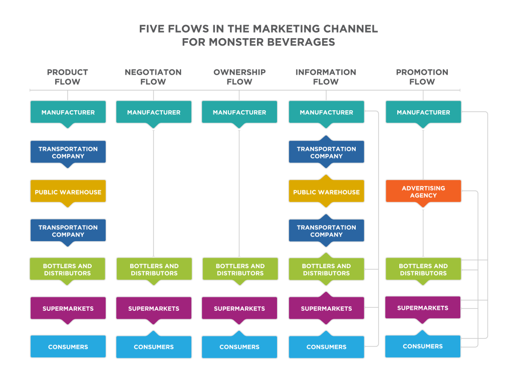 Five Flows in the Marketing Channel for Monster Beverages. Product Flow: Manufacturer flows to transportation company flows to public warehouse flows to transportation company flows to bottlers and distributors flows to supermarkets flows to consumers. Negotiation flow. Manufacturer flows to bottlers and distributers flows to supermarkets flows to consumers, and consumers flow to supermarkets. Ownership flow: Manufacturer flows to bottlers and distributers flows to supermarkets flows to consumers, and consumers flow to supermarkets. Information flow. Manufacturers flow to transportation company, to bottlers and distributors, to supermarkets, and to consumers. Transportation company flows back to manufacturer and to public warehouse. Public warehouses flows to first transportation company and second transportation company. Second transportation company flows to public warehouse and to bottlers and distributors. Bottlers and distributers flow to transportation company and to supermarkets. Supermarkets flow to bottlers and distributors and to consumers. Consumers flow to supermarkets. Promotion flow: Manufacturer flows to advertising agency, to bottlers and distributors, to supermarkets, and to consumers. Advertising agency flows to bottlers and distributors, to supermarkets, and to consumers. Bottlers and distributors flow to supermarkets and to consumers. Supermarkets flow to consumers. Consumers flow to supermarkets.