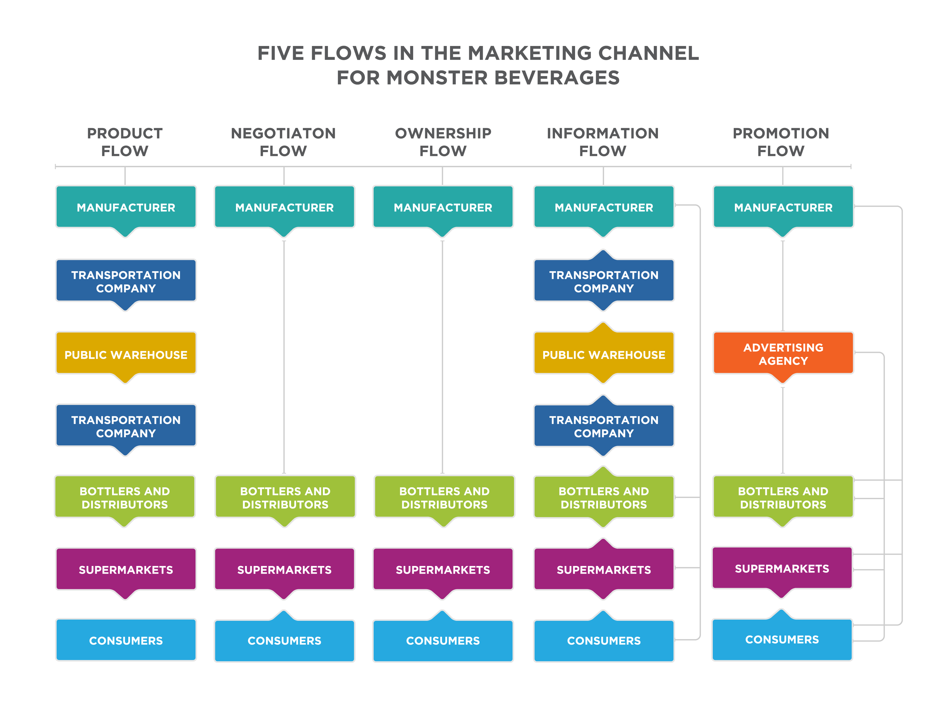 Five Flows in the Marketing Channel for Monster Beverages. Product Flow: Manufacturer flows to transportation company flows to public warehouse flows to transportation company flows to bottlers and distributors flows to supermarkets flows to consumers. Negotiation flow. Manufacturer flows to bottlers and distributers flows to supermarkets flows to consumers, and consumers flow to supermarkets. Ownership flow: Manufacturer flows to bottlers and distributers flows to supermarkets flows to consumers, and consumers flow to supermarkets. Information flow. Manufacturers flow to transportation company, to bottlers and distributors, to supermarkets, and to consumers. Transportation company flows back to manufacturer and to public warehouse. Public warehouses flows to first transportation company and second transportation company. Second transportation company flows to public warehouse and to bottlers and distributors. Bottlers and distributers flow to transportation company and to supermarkets. Supermarkets flow to bottlers and distributors and to consumers. Consumers flow to supermarkets. Promotion flow: Manufacturer flows to advertising agency, to bottlers and distributors, to supermarkets, and to consumers. Advertising agency flows to bottlers and distributors, to supermarkets, and to consumers. Bottlers and distributors flow to supermarkets and to consumers. Supermarkets flow to consumers. Consumers flow to supermarkets.