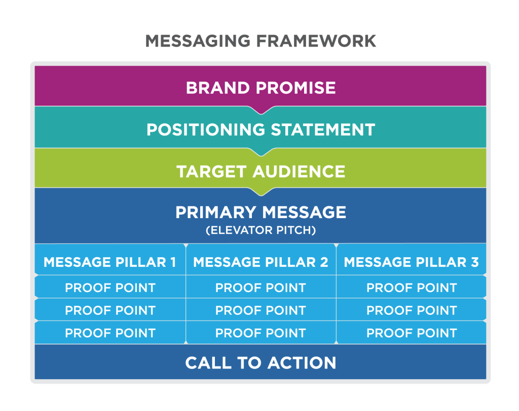 Defining The Message Principles Of Marketing   Messaging Framework Graphic 1024x812 