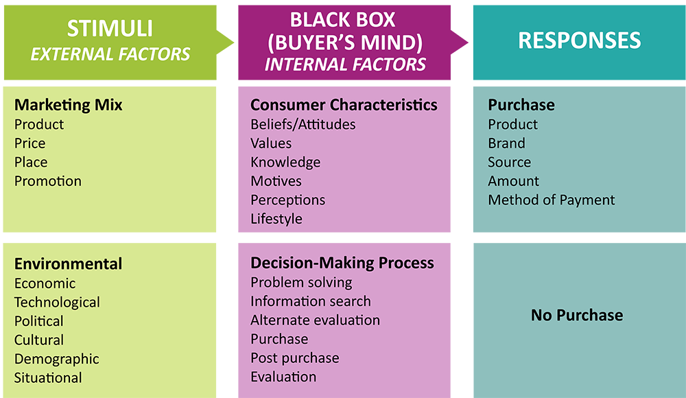 Three columns left to right labeled: Stimuli (external factors), Black Box (buyer’s mind, internal factors), and Responses. Stimuli leads to the Black Box which leads to the Response. The Stimuli column contains two main lists: Marketing Mix and Environmental. The Marketing Mix list contains the following items: Product, Price, Place, Promotion. The Environmental list contains the following items: Economic, Technological, Political, Cultural, Demographic, and Situational. The Black Box column contains two main lists: Consumer Characteristics and Decision-Making Processes. The Consumer Characteristics list contains the following items: Beliefs / attitudes, Values, Knowledge, Motives, Perception, and Lifestyle. The Decision-Making Process list contains the following items: Problem solving, Information search, Alternative evaluation, Purchas, Post purchase, and Evaluation. The Response column contains two items: Purchase and No Purchase. The Purchase list contains the following items: Product, Brand, Source, Amount, and Method of Payment. The No Purchase list contains no items.