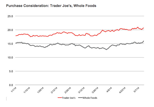 Purchase Consideration for Trader Joe's, Whole Foods chart. Trader Joe's rating starts at around 17 and gradually increases to around 20 each week. Whole Foods stays at around 15 each week.