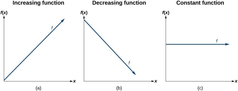 Three graphs depicting an increasing function, a decreasing function, and a constant function.