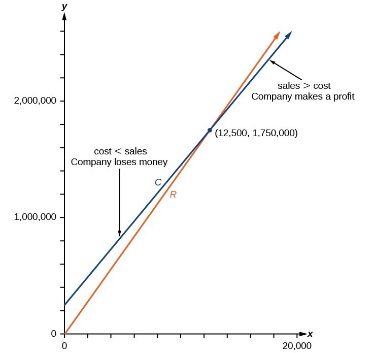 Graph of the two functions, C(x) and R(x) where it shows that below (12500, 1750000) the company loses money and above that point the company makes a profit.