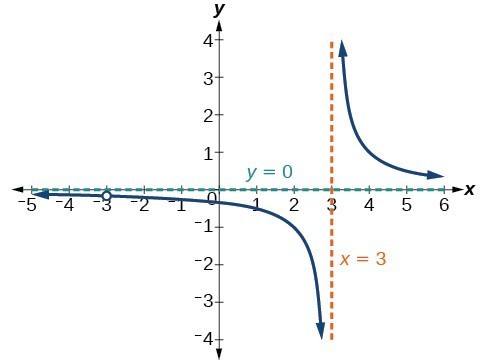 Graph of f(x)=1/(x-3) with its vertical asymptote at x=3 and its horizontal asymptote at y=0.