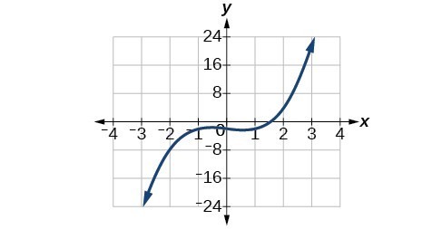 Graph of f(x)= x^3-x-2.