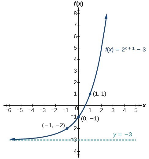 Graph of the function, f(x) = 2^(x+1)-3, with an asymptote at y=-3. Labeled points in the graph are (-1, -2), (0, -1), and (1, 1).