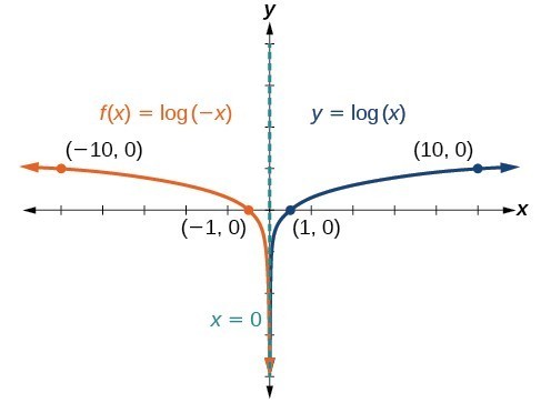 Graph of two functions. The parent function is y=log(x), with an asymptote at x=0 and labeled points at (1, 0), and (10, 0).The translation function f(x)=log(-x) has an asymptote at x=0 and labeled points at (-1, 0) and (-10, 1).