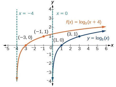 Graph of two functions. The parent function is y=log_3(x), with an asymptote at x=0 and labeled points at (1, 0), and (3, 1).The translation function f(x)=log_3(x+4) has an asymptote at x=-4 and labeled points at (-3, 0) and (-1, 1).