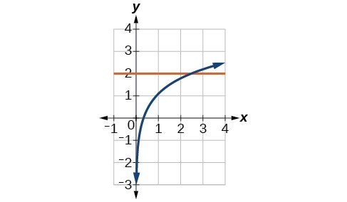 Graph of ln(3x)=y and y=2.