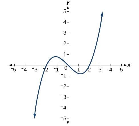 Graph of a cubic function.