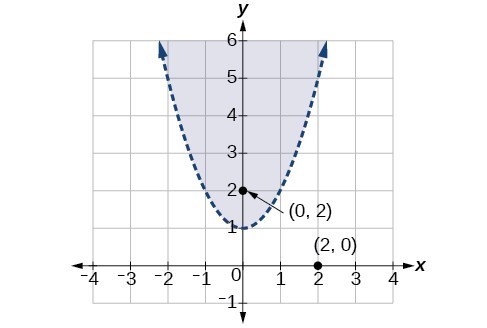 A dotted parabola with the region above it shaded. The point 0,2 is within the shaded region. The point 2,0 is not within the shaded region.