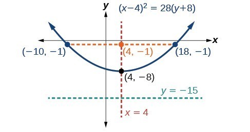 1) Sketch the parabola, and lable the focus, vertex and directrix. a) (y -  1)^2 = -12(x + 4) b) i) y^2 - 6y -2x + 1 = 0, ii) y =