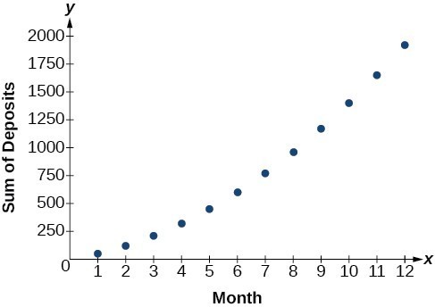 Graph of Javier's deposits where the x-axis is the months of the year and the y-axis is the sum of deposits.