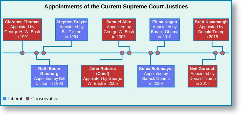 The Supreme Court American Government 2e