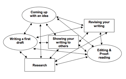 academic research writing what is it english composition 2 research writing