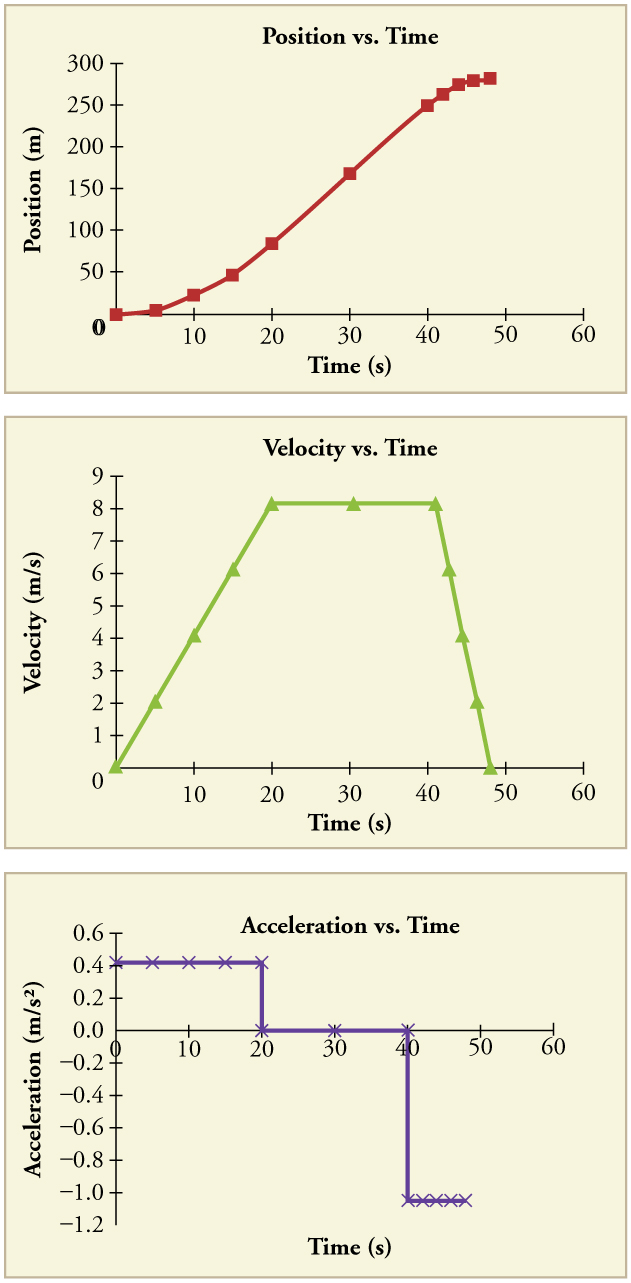 Acceleration Physics