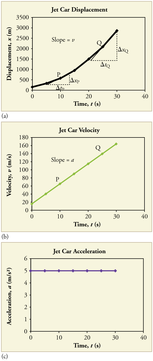 experiment 8 graphical analysis of motion