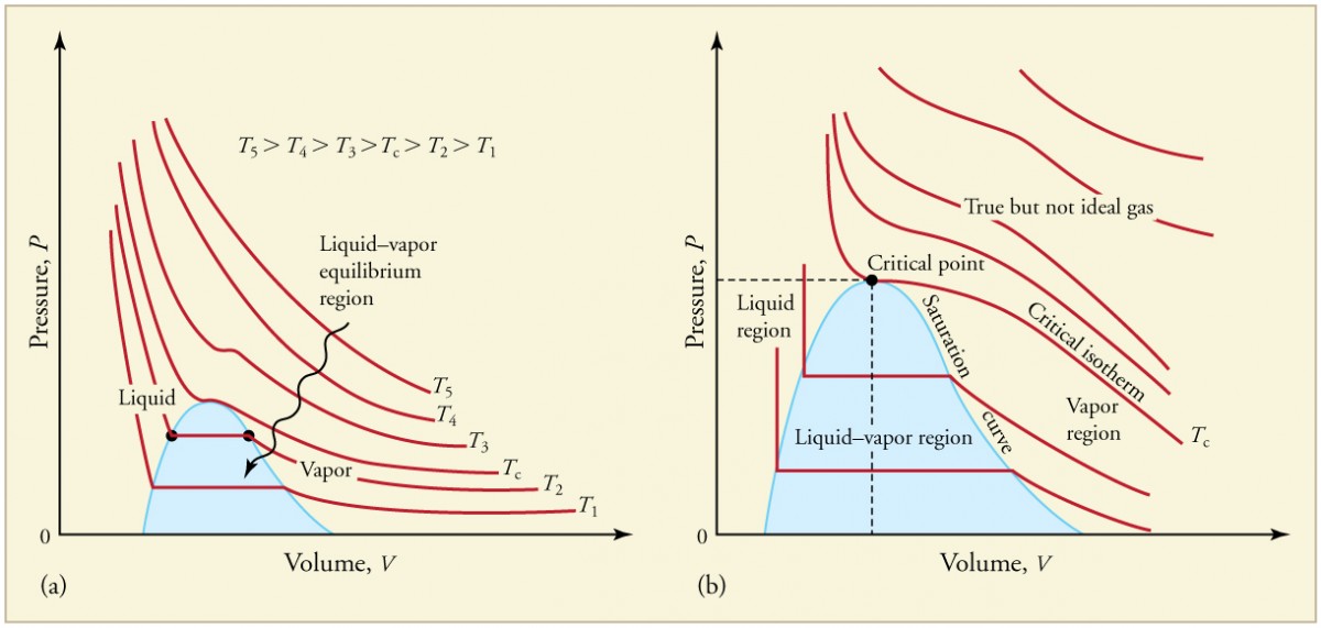 Phase Changes Physics