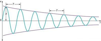 Damped Harmonic Motion Physics