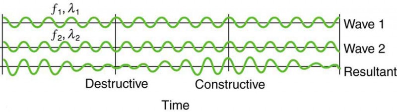 Superposition and Interference