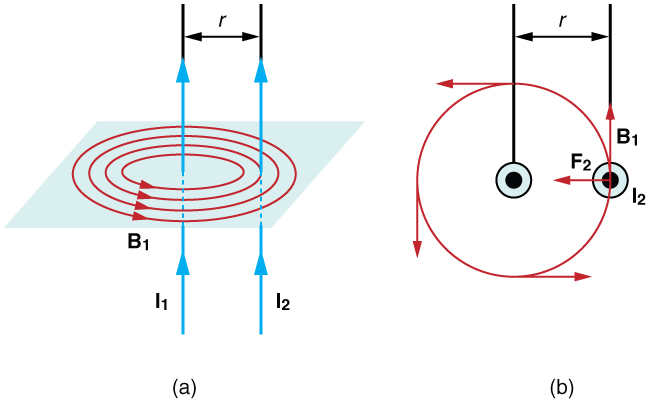 Magnetic Force between Two Parallel Conductors | Physics