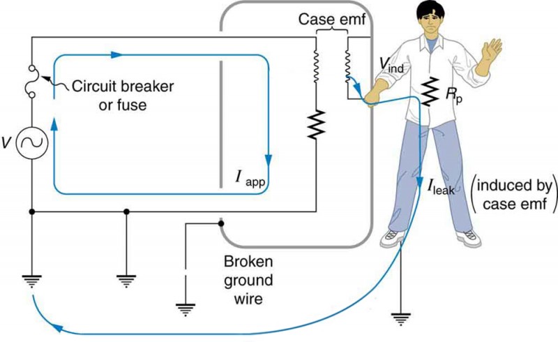 The figure describes an appliance connected to an AC source. One end of the AC circuit is connected to a circuit breaker. The other end of the circuit breaker is connected to an appliance. The appliance is shown as a resistance enclosed in a rectangular metal case known as the case of appliance. The other end of the resistance is connected back to the AC source through a connecting wire. The connecting wire and the A C source are grounded. The ground terminal at the appliance case is shown as broken. A person is shown holding one hand on the appliance case and the other hand free. Due to the current in the appliance I app, there is an induced e m f in the appliance case. This is shown as leakage current which is shown to flow through the person in contact with the appliance and back to the ground. This current is termed I leak.